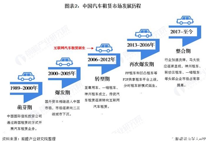 图表2：中国汽车租赁市场发展历程  