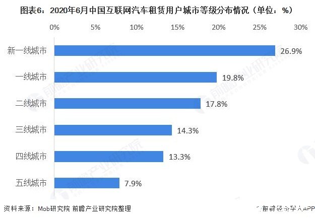  图表6：2020年6月中国互联网汽车租赁用户城市等级分布情况（单位：%）