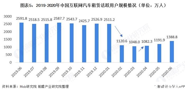  图表5：2019-2020年中国互联网汽车租赁活跃用户规模情况（单位：万人）  