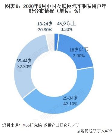 图表9：2020年6月中国互联网汽车租赁用户年龄分布情况（单位：%）  