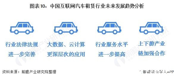 图表10：中国互联网汽车租赁行业未来发展趋势分析  
