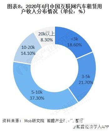图表8：2020年6月中国互联网汽车租赁用户收入分布情况（单位：%）