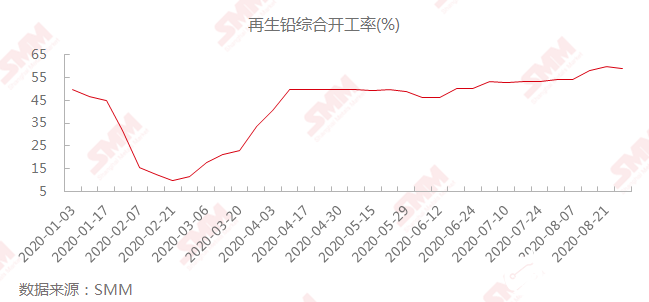 8月铅蓄电池消费表现一般，9月仍将维持震荡趋势