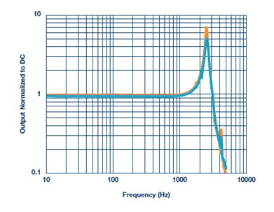 关于ADXL354 器件间灵敏度差异与振动频率的关系介绍