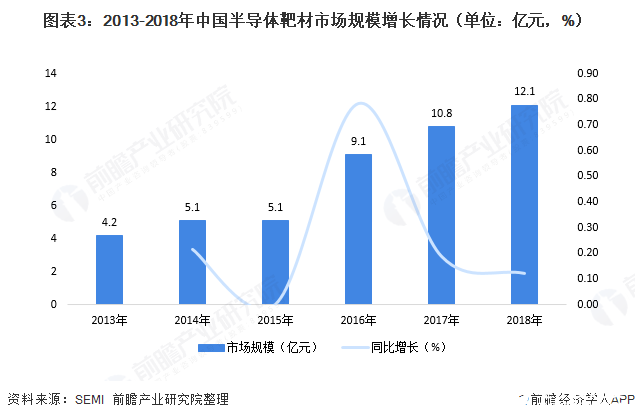 图表3：2013-2018年中国半导体靶材市场规模增长情况（单位：亿元，%）  