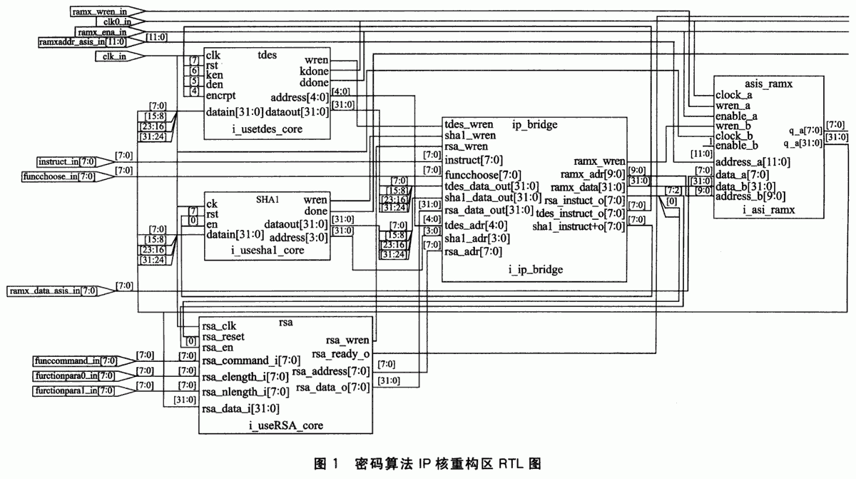 基于IP桥接技术实现密码算法多IP核集成的应用方案设计