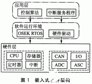 基于μC／OS-II和Simulink开发环境实现OSEK顺应性软件的设计