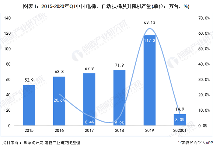 我國(guó)電梯產(chǎn)量逐漸增多，出口勢(shì)頭較為強(qiáng)勁