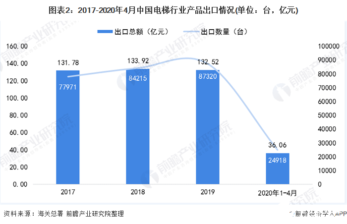 圖表2：2017-2020年4月中國電梯行業(yè)產(chǎn)品出口情況(單位：臺，億元)