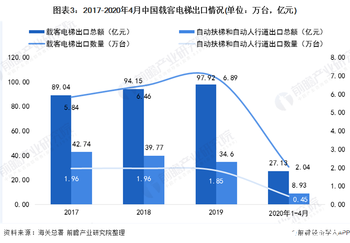 圖表3：2017-2020年4月中國(guó)載客電梯出口情況(單位：萬(wàn)臺(tái)，億元)