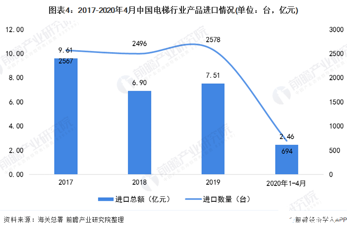 圖表4：2017-2020年4月中國電梯行業(yè)產(chǎn)品進(jìn)口情況(單位：臺，億元)