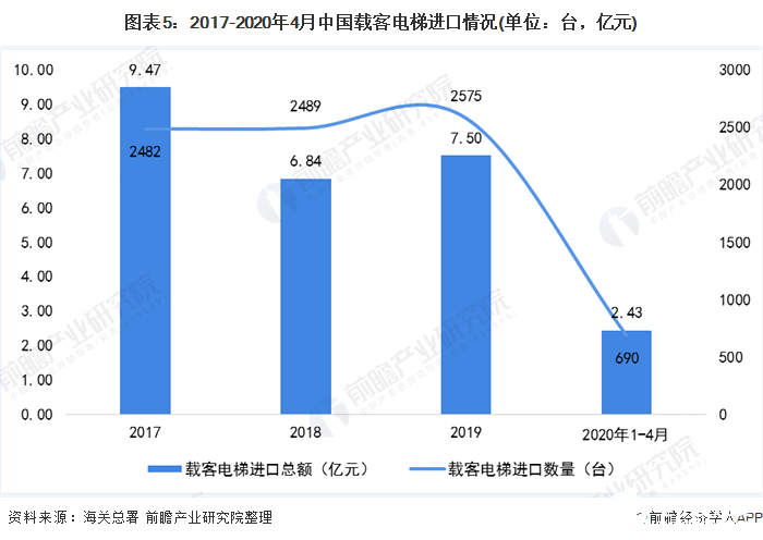 圖表5：2017-2020年4月中國載客電梯進(jìn)口情況(單位：臺，億元)