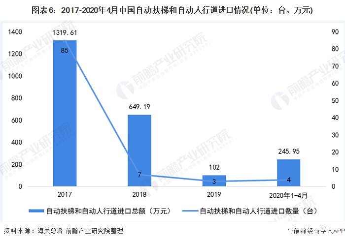 圖表6：2017-2020年4月中國自動扶梯和自動人行道進(jìn)口情況(單位：臺，萬元)