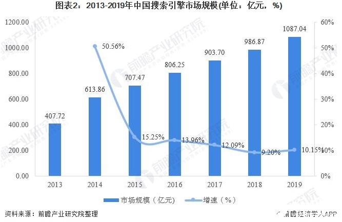 中國搜索引擎增速放緩，移動搜索成為搜索企業未來新的增長點