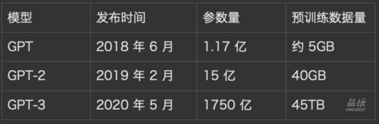 如何打造中文版 GPT-3?GPT-4 可能如何...