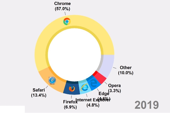 瀏覽器25年發(fā)展史中，誰主沉浮稱霸瀏覽器市場？