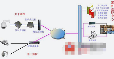 煤矿安全监控系统的结构组成及功能实现