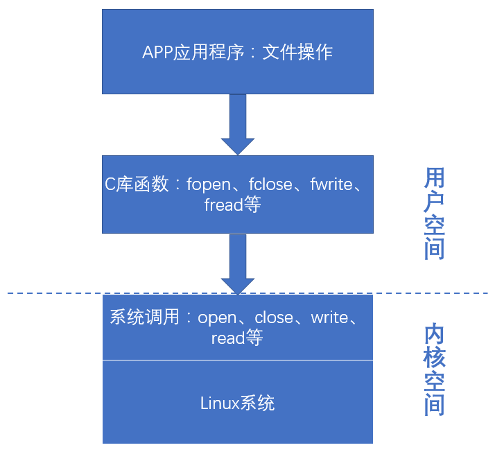 linux下开发应用程序的两种接口来实现