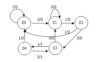 采用米利型的狀態(tài)機電路設計