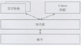 Linux内核时延、实时化主流技术和发展