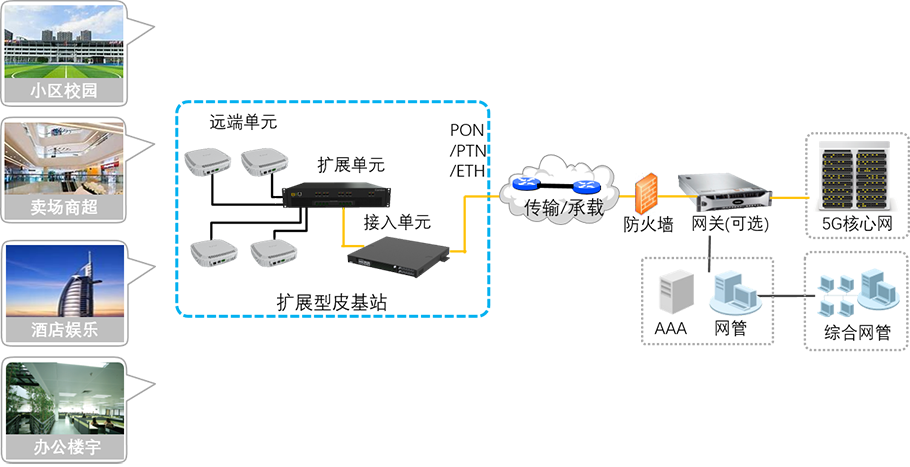 新型数字化室分解决方案 / 京信通信