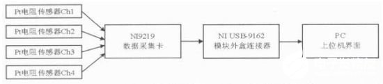 基于NI9219数据采集卡和Pt1000铂电阻实现多通道温度测量系统的设计