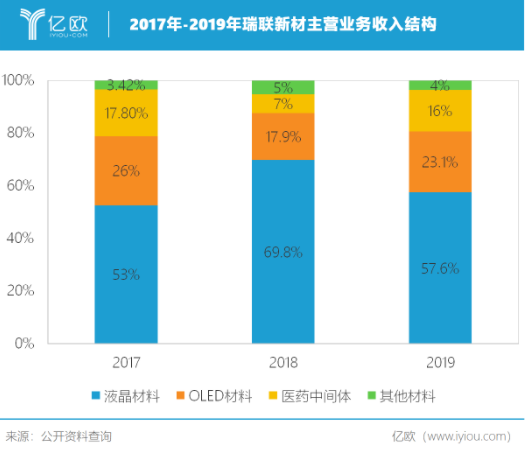 OLED取代LCD已成大势所趋，瑞联新材已悄然开始布局