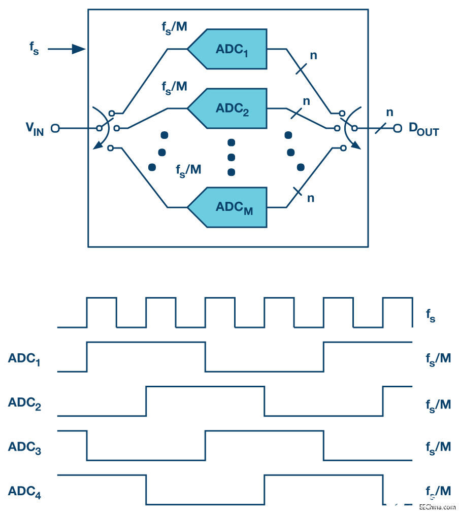 基于时间交错威廉希尔官方网站
实现10位/400 MSPS ADC的设计