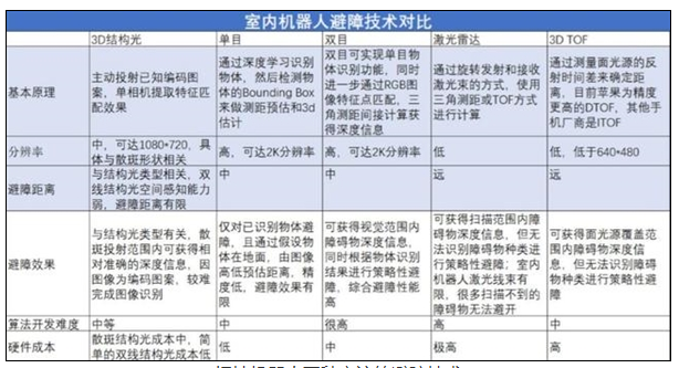 盘点扫地机器人五大主流的避障技术及相关作用