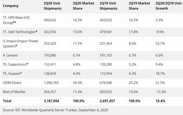 报告显示：2020年第二季度全球服务器市场出货量达320万台