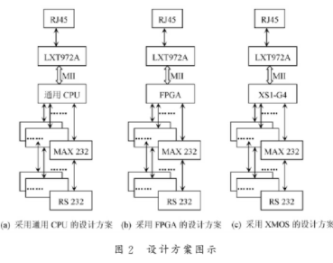 通过利用XCore处理器的特点及硬件设计软件化方案