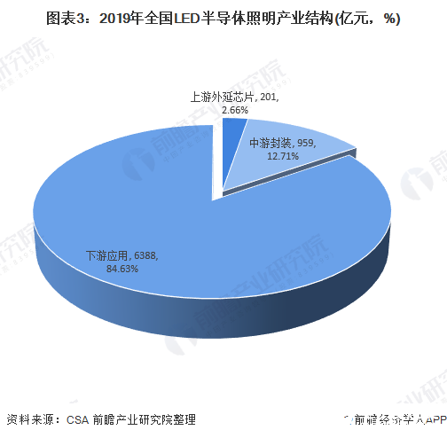 图表3：2019年全国LED半导体照明产业结构(亿元，%)