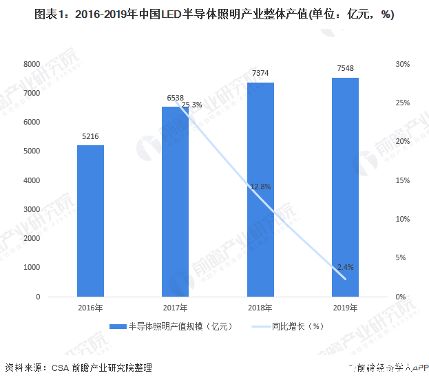 中國半導(dǎo)體照明產(chǎn)業(yè)規(guī)模穩(wěn)中微增，通用照明是最大的下游應(yīng)用市場