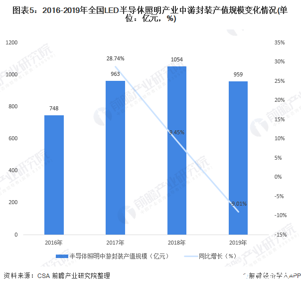 圖表5：2016-2019年全國LED半導(dǎo)體照明產(chǎn)業(yè)中游封裝產(chǎn)值規(guī)模變化情況(單位：億元，%)