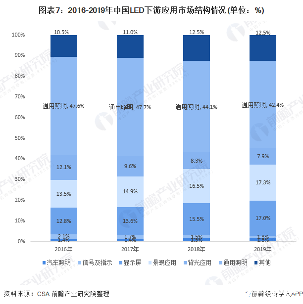 圖表7：2016-2019年中國LED下游應(yīng)用市場結(jié)構(gòu)情況(單位：%)