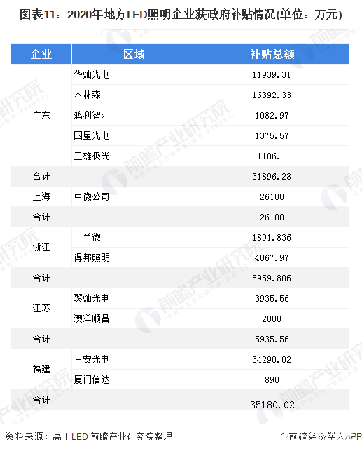 图表11：2020年地方LED照明企业获政府补贴情况(单位：万元)