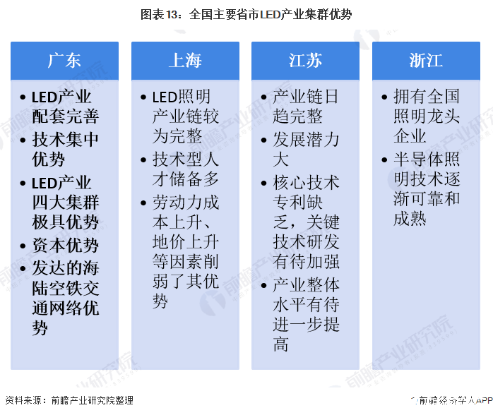 圖表13：全國主要省市LED產(chǎn)業(yè)集群優(yōu)勢