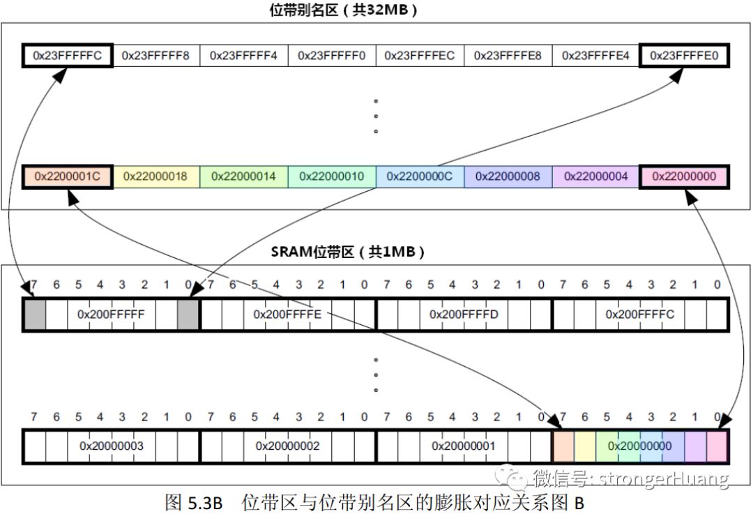 STM32