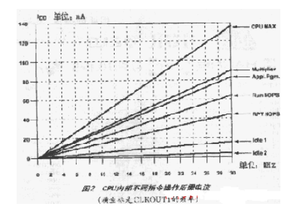 典型的DSP應(yīng)用系統(tǒng)的低功耗設(shè)計方案和思路實現(xiàn)