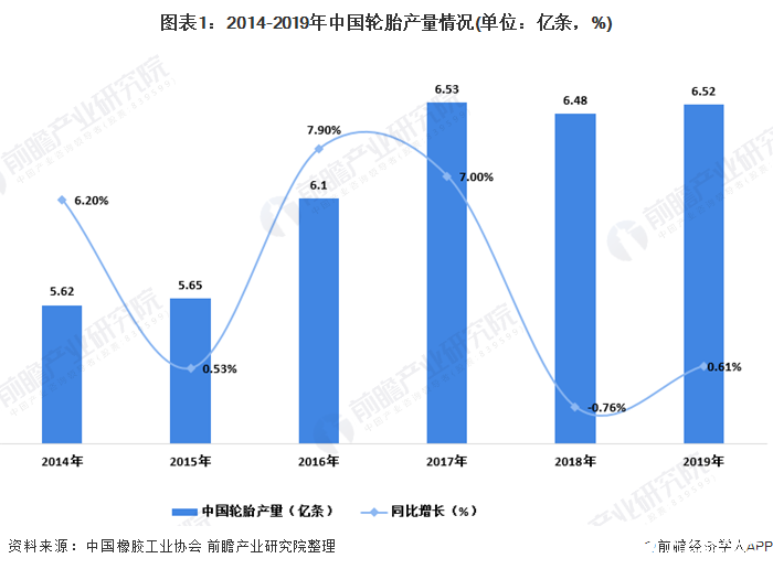 图表1：2014-2019年中国轮胎产量情况(单位：亿条，%)