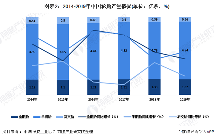 图表2：2014-2019年中国轮胎产量情况(单位：亿条，%)