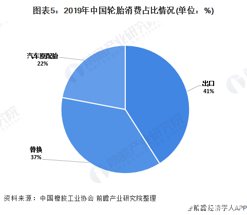 图表5：2019年中国轮胎消费占比情况(单位：%)