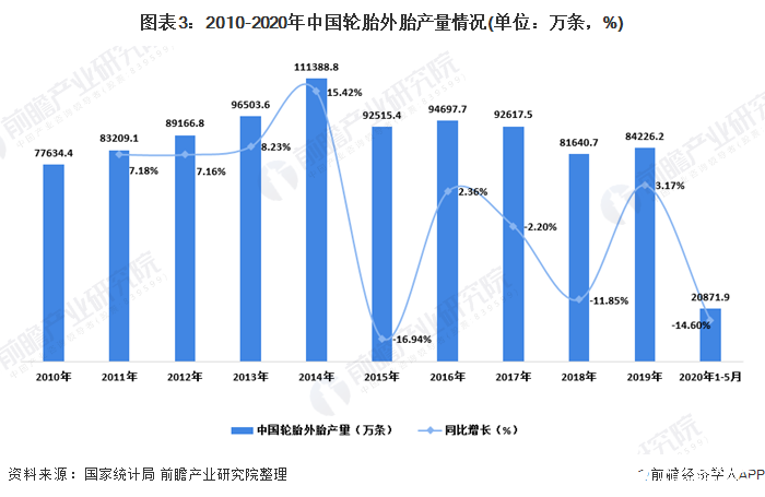 图表3：2010-2020年中国轮胎外胎产量情况(单位：万条，%)