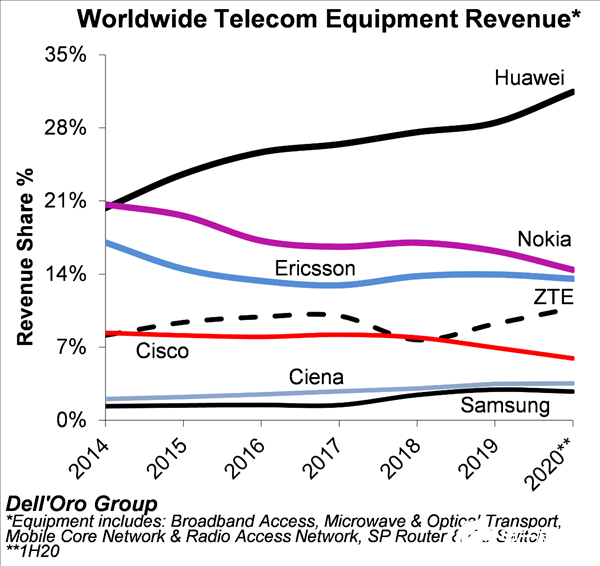 上半年全球电信设备市场增长了4%，华为继续保持全球第一