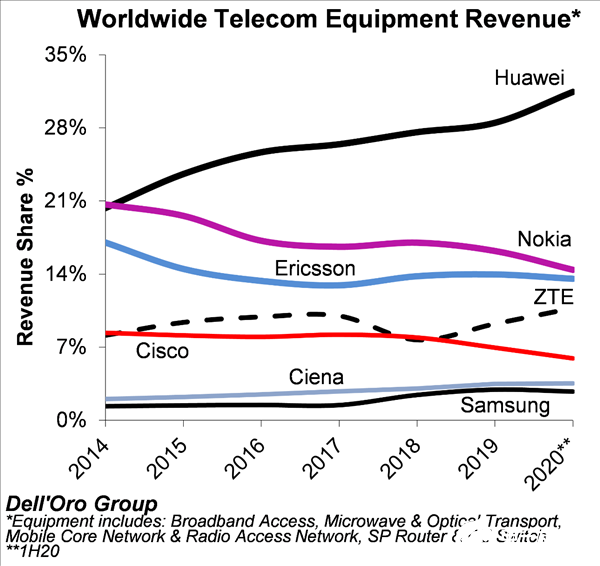 上半年全球電信設(shè)備市場(chǎng)增長(zhǎng)了4%，華為繼續(xù)保持全球第一