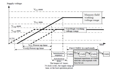 EMMC電路設(shè)計之EMMC上電時序設(shè)計