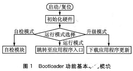 采用ARM新一代Cortex-M3内核实现改进Bootloader的安全设计方案