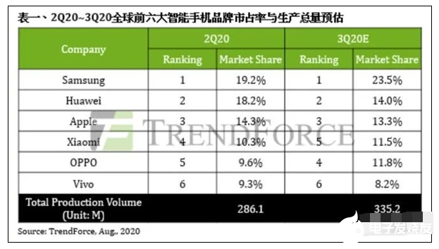 美國禁令之下華為手機出貨明年或?qū)⒈┑?5%，小米OV瓜分市場