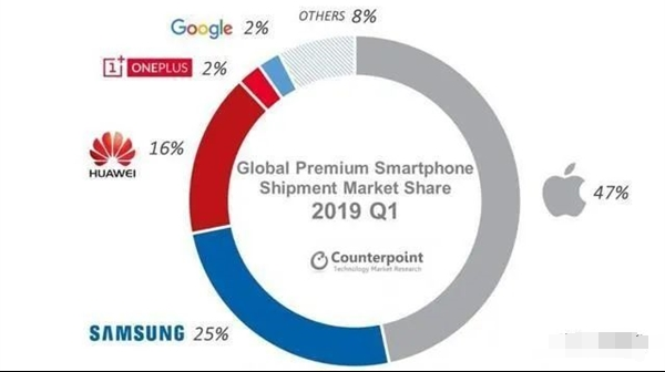 美國禁令之下華為手機出貨明年或?qū)⒈┑?5%，小米OV瓜分市場