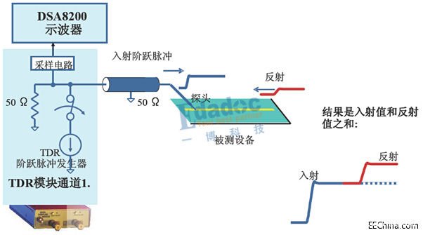 TDR測量儀器的基本原理是什么